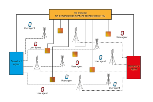 Diagram illustrating RIS brokers coordinating reconfigurable intelligent surfaces for two wireless network operators and their users.